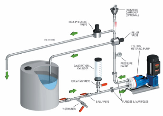 Hydra-Cell Metering Pumps